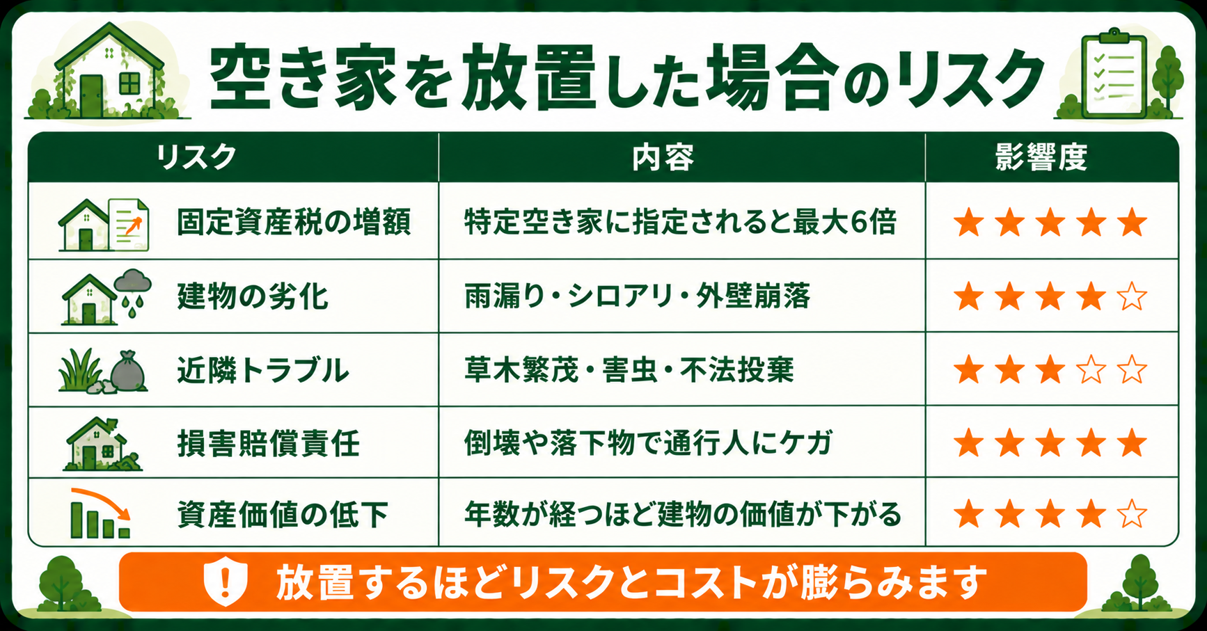 空き家を放置した場合の5つのリスクと影響度