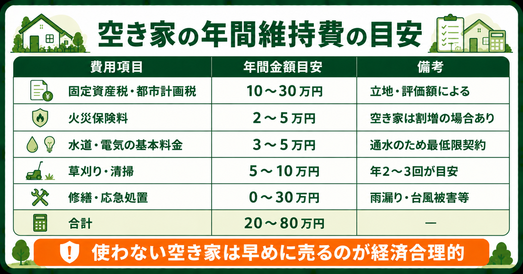 空き家の年間維持費の内訳と合計20〜80万円