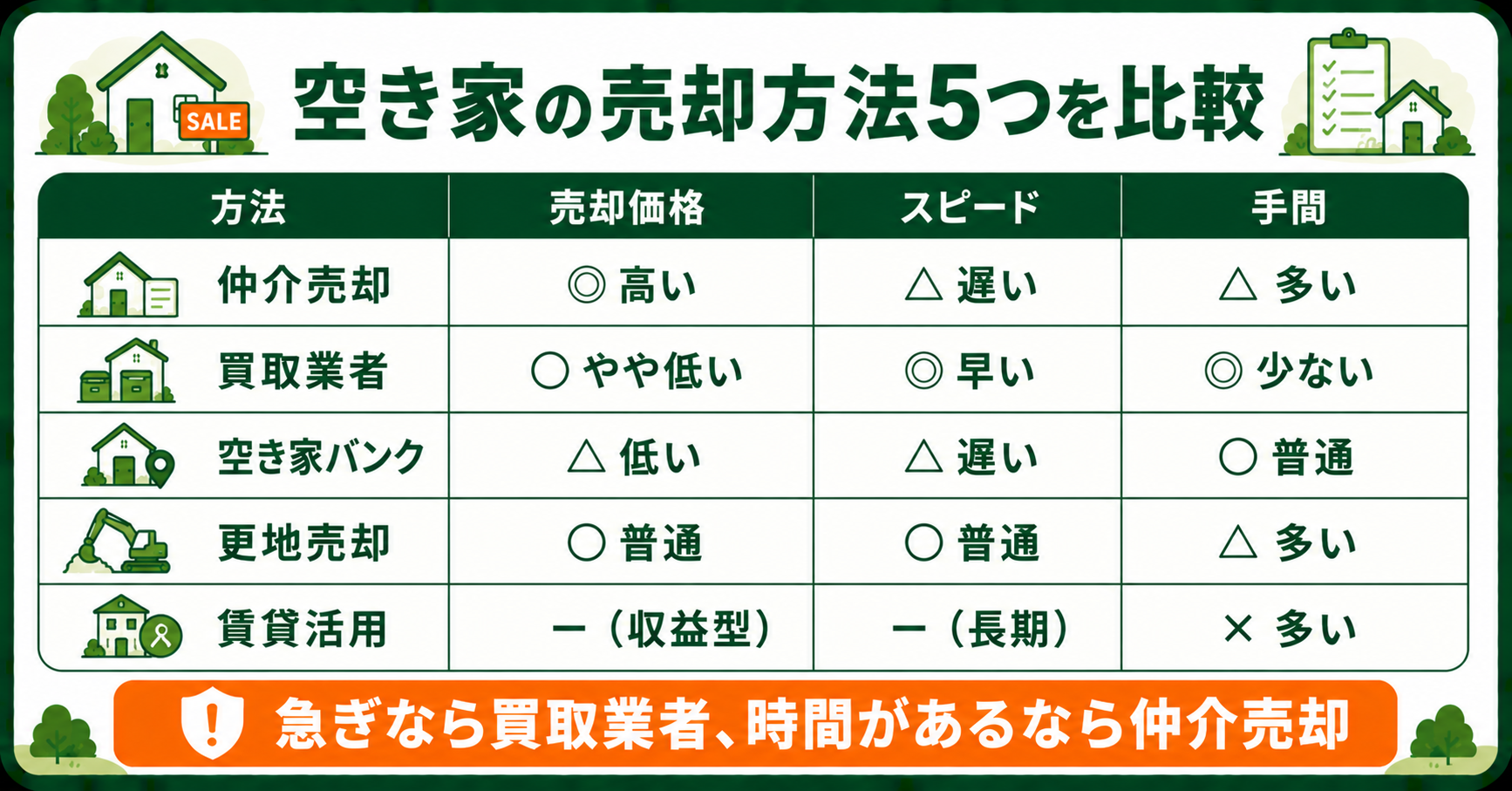 空き家の売却5方法を価格・スピード・手間で比較した表