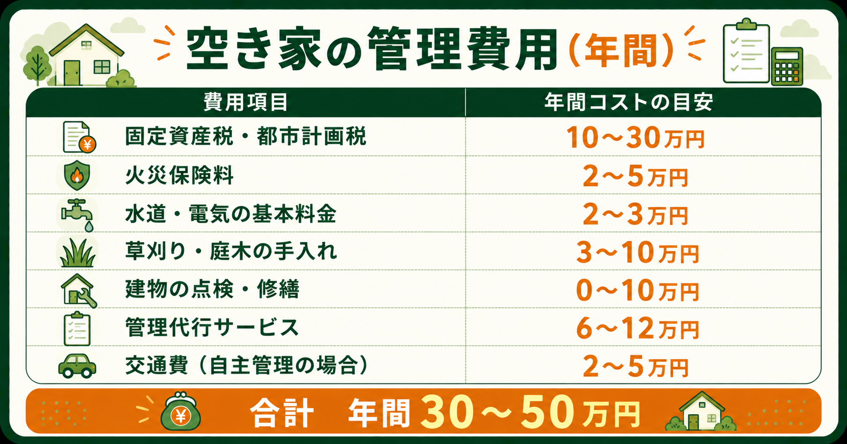 空き家の管理にかかる年間費用の内訳