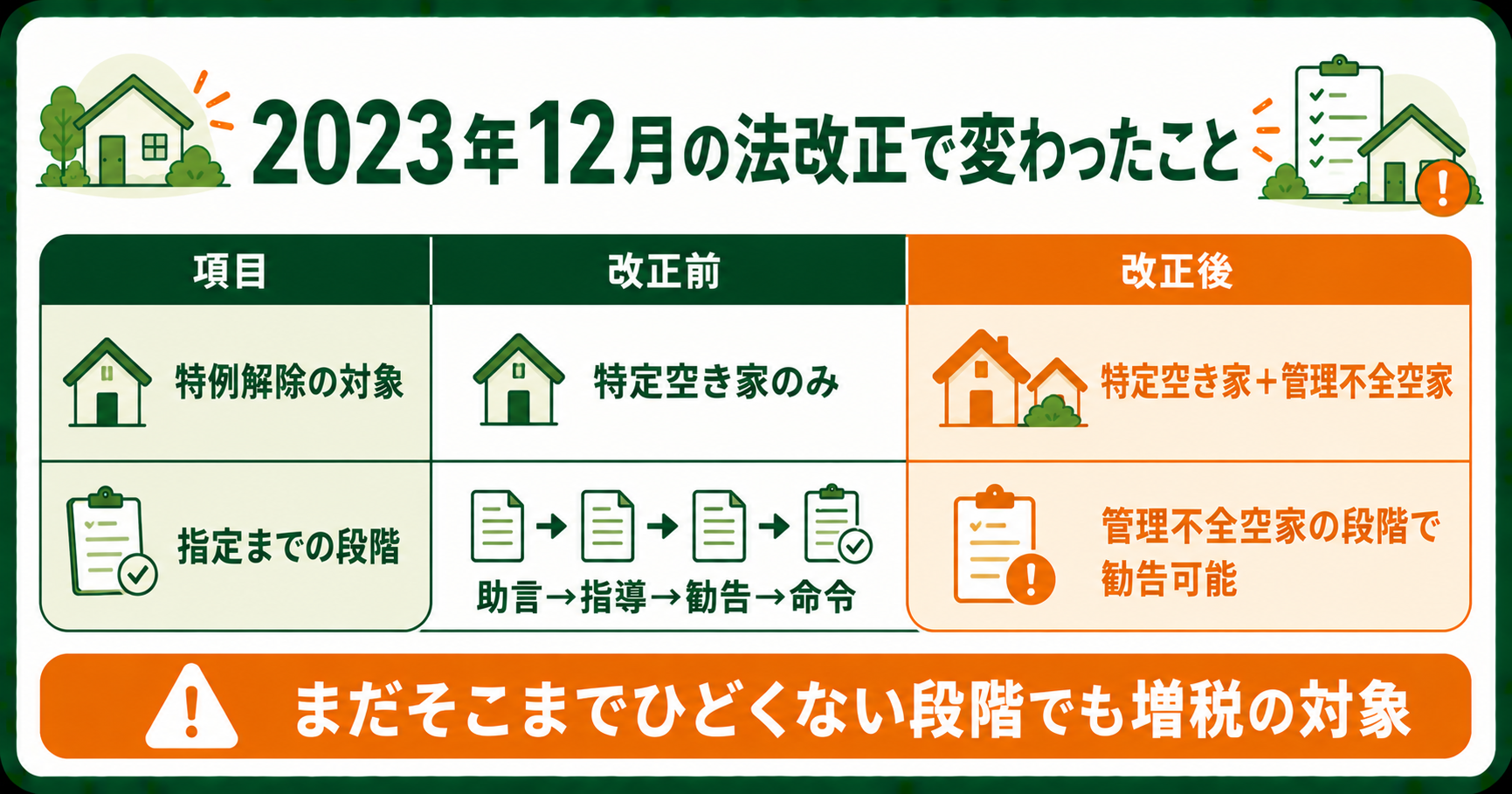 2023年法改正で管理不全空家も特例解除の対象に