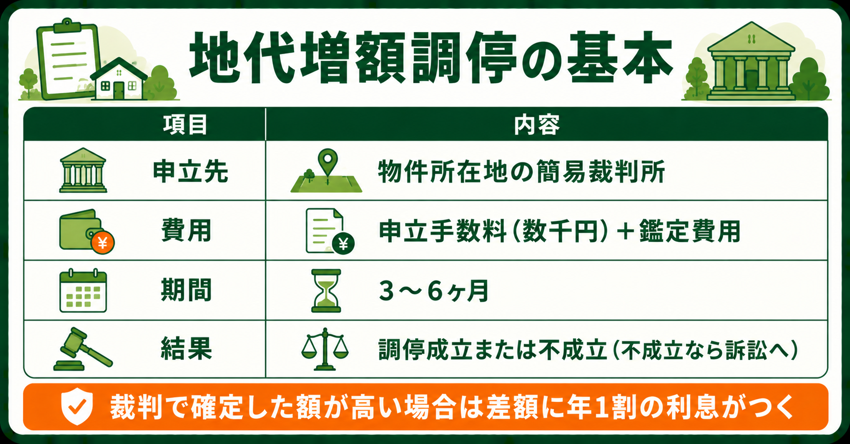 地代増額調停の申立先・費用・期間