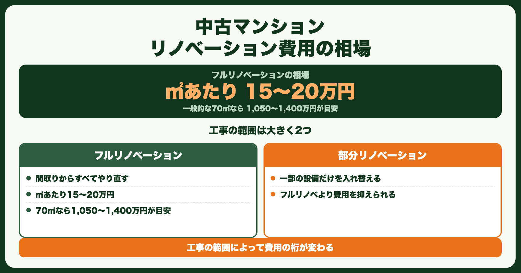 中古マンションのリノベーション費用の相場