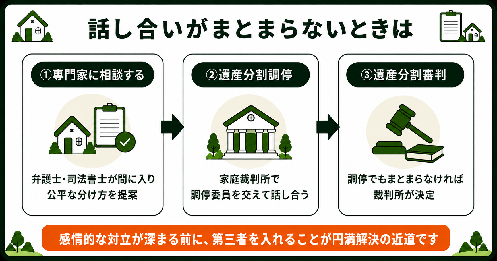 話し合いがまとまらないときの3ステップ。専門家に相談・遺産分割調停・遺産分割審判