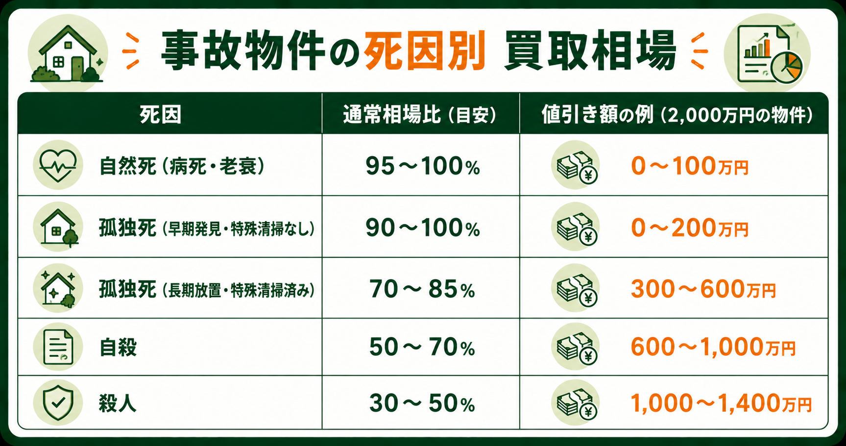 事故物件の死因別の買取相場と値引き額の目安