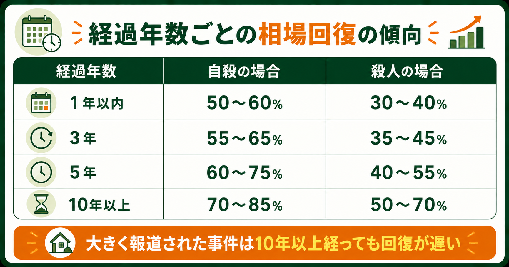 経過年数ごとの相場回復の傾向（自殺・殺人の場合）