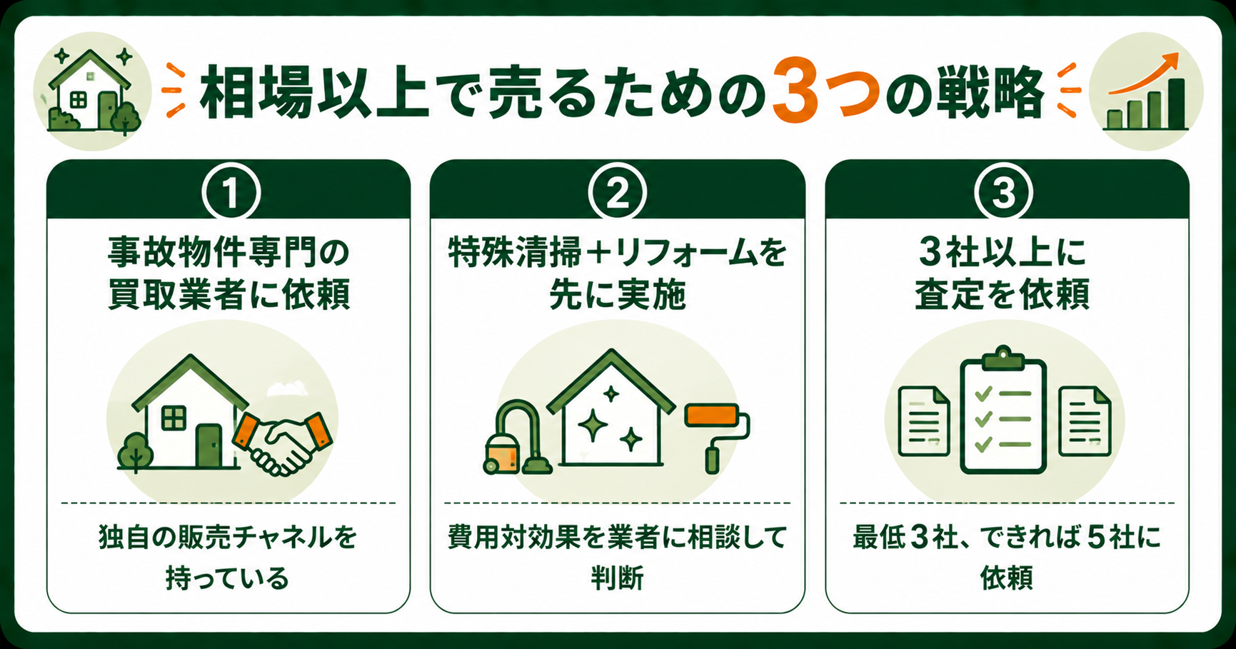 事故物件を相場以上で売るための3つの戦略