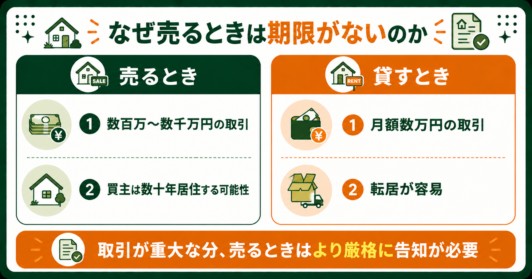 売買と賃貸で告知義務の期限が違う理由