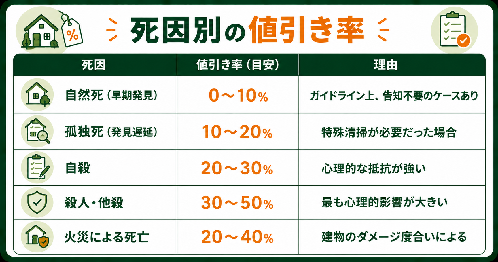 事故物件の死因別の値引き率の目安