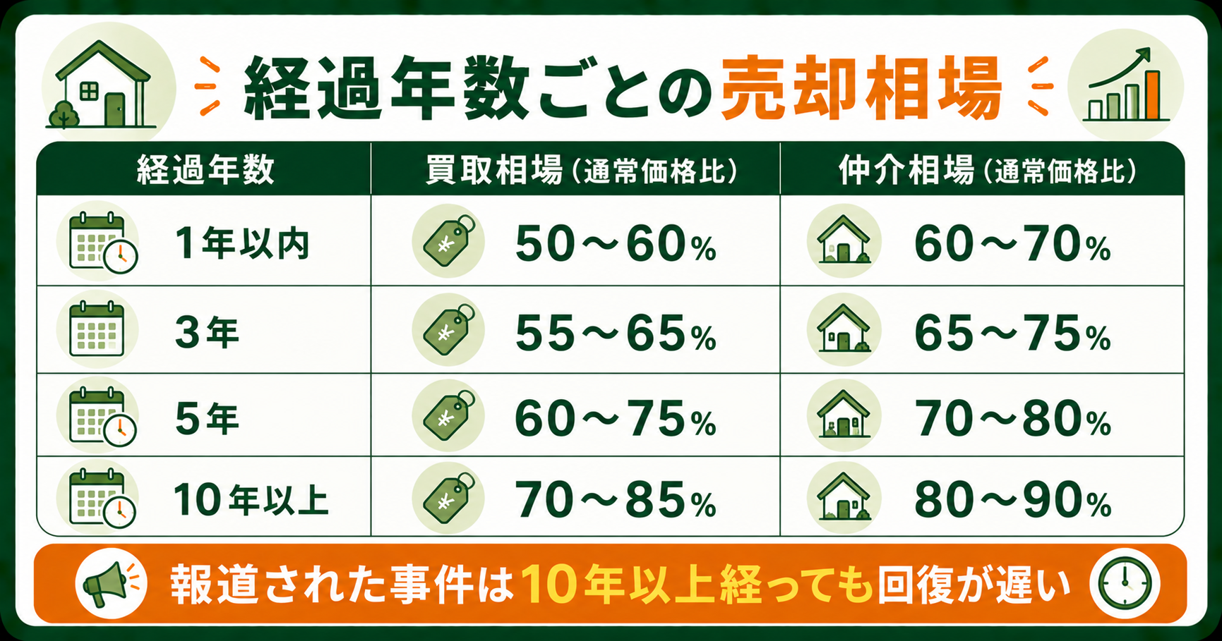 経過年数ごとの買取相場と仲介相場の目安