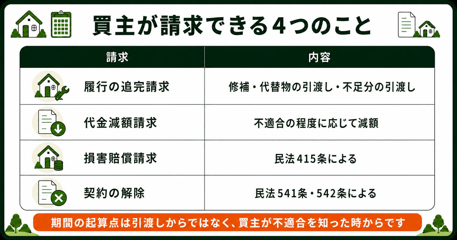 買主が請求できる4つのこと。履行の追完請求・代金減額請求・損害賠償請求・契約の解除