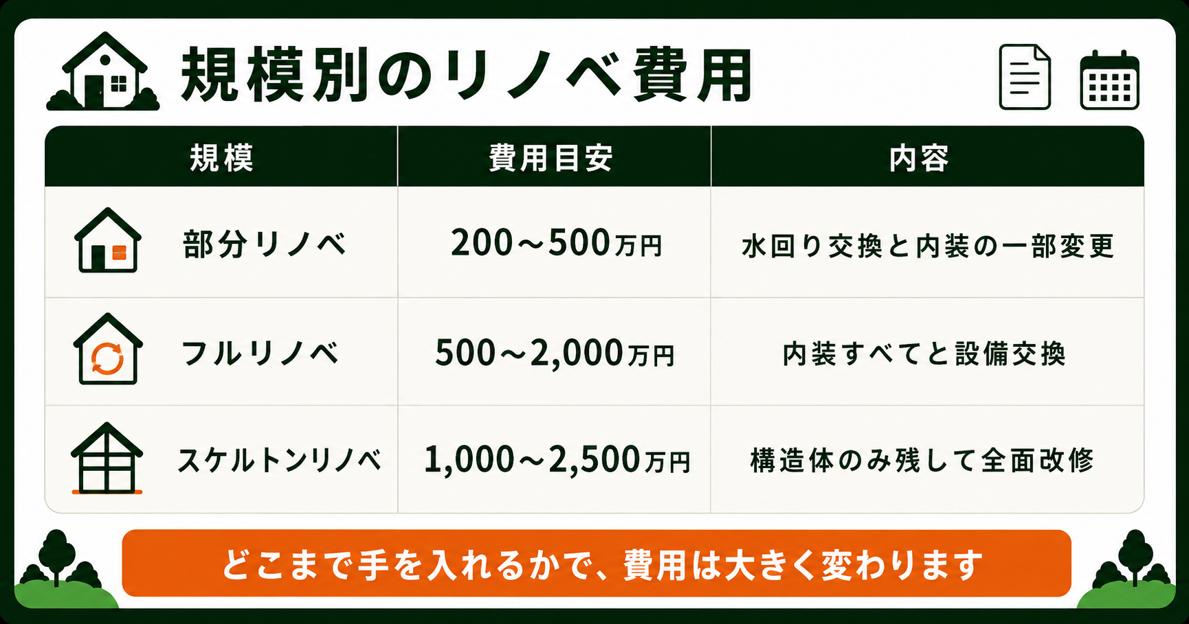 規模別のリノベーション費用をまとめた表
