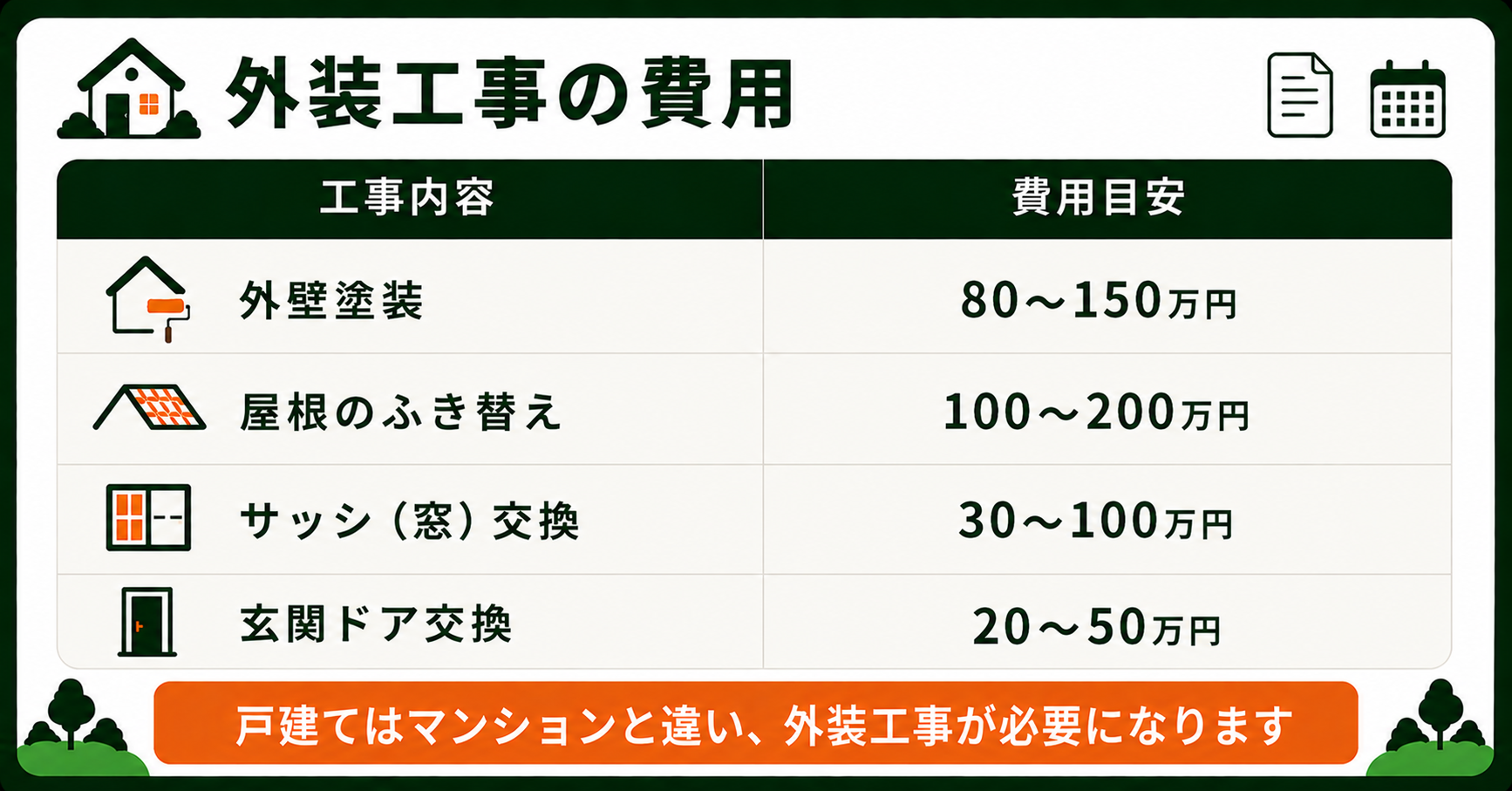 外装工事の費用をまとめた表