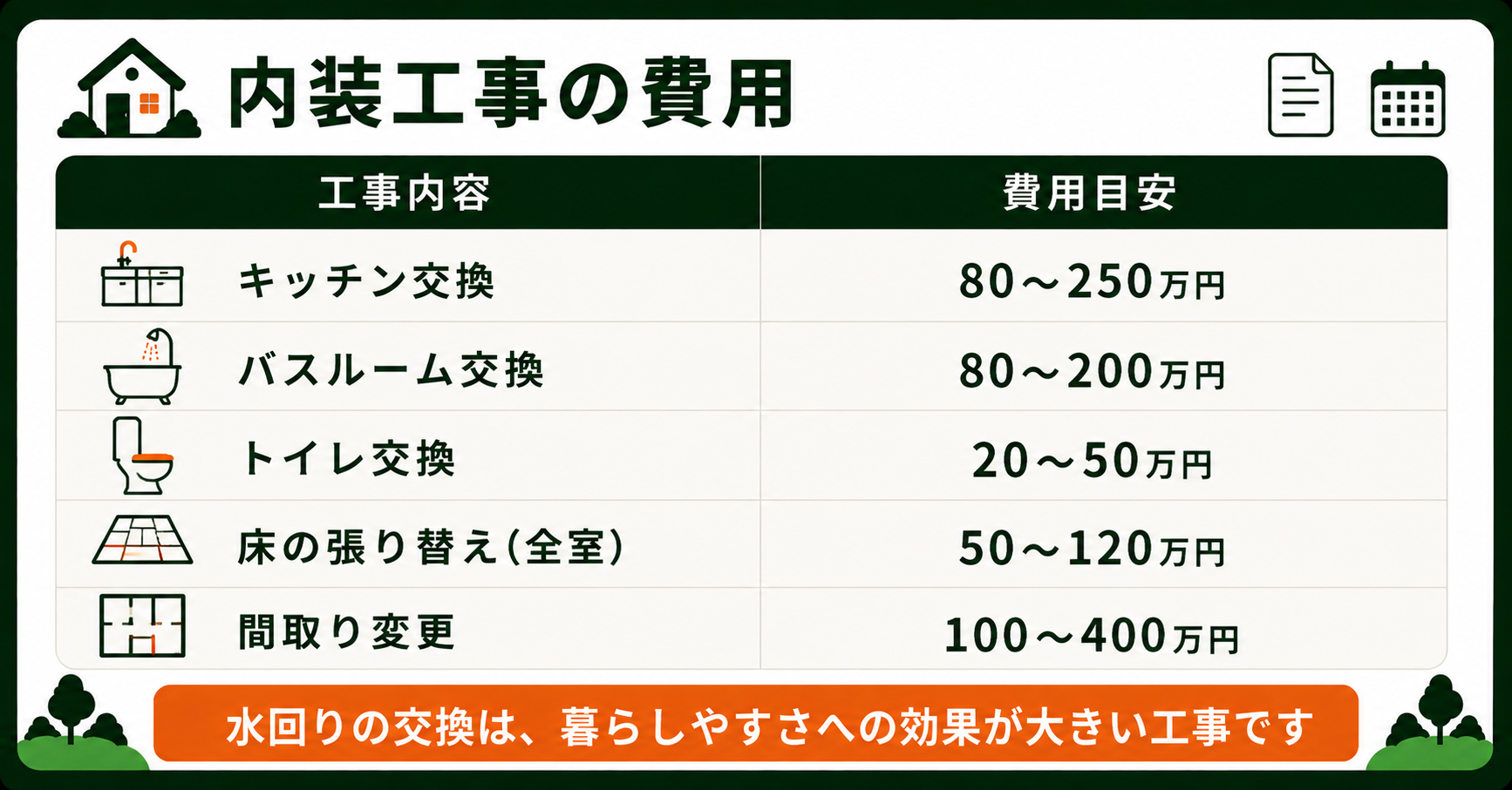 内装工事の費用をまとめた表