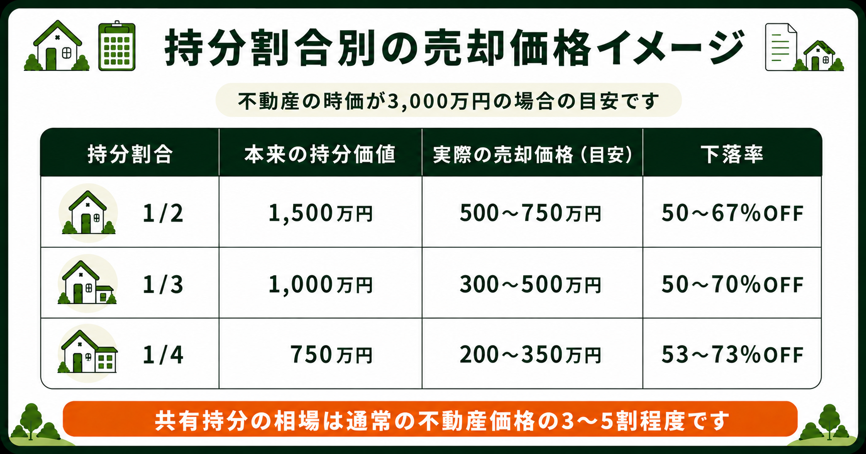 持分割合別の売却価格イメージ。時価3000万円の場合の1/2・1/3・1/4の目安