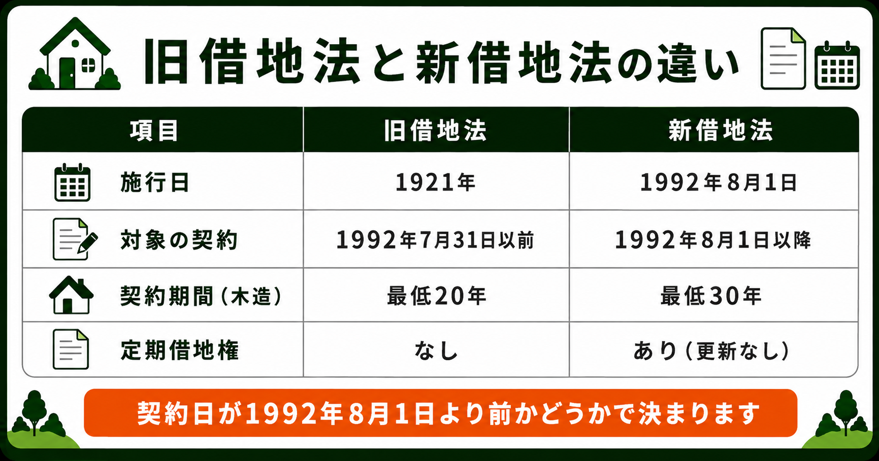 旧借地法と新借地法の違いを比較した表