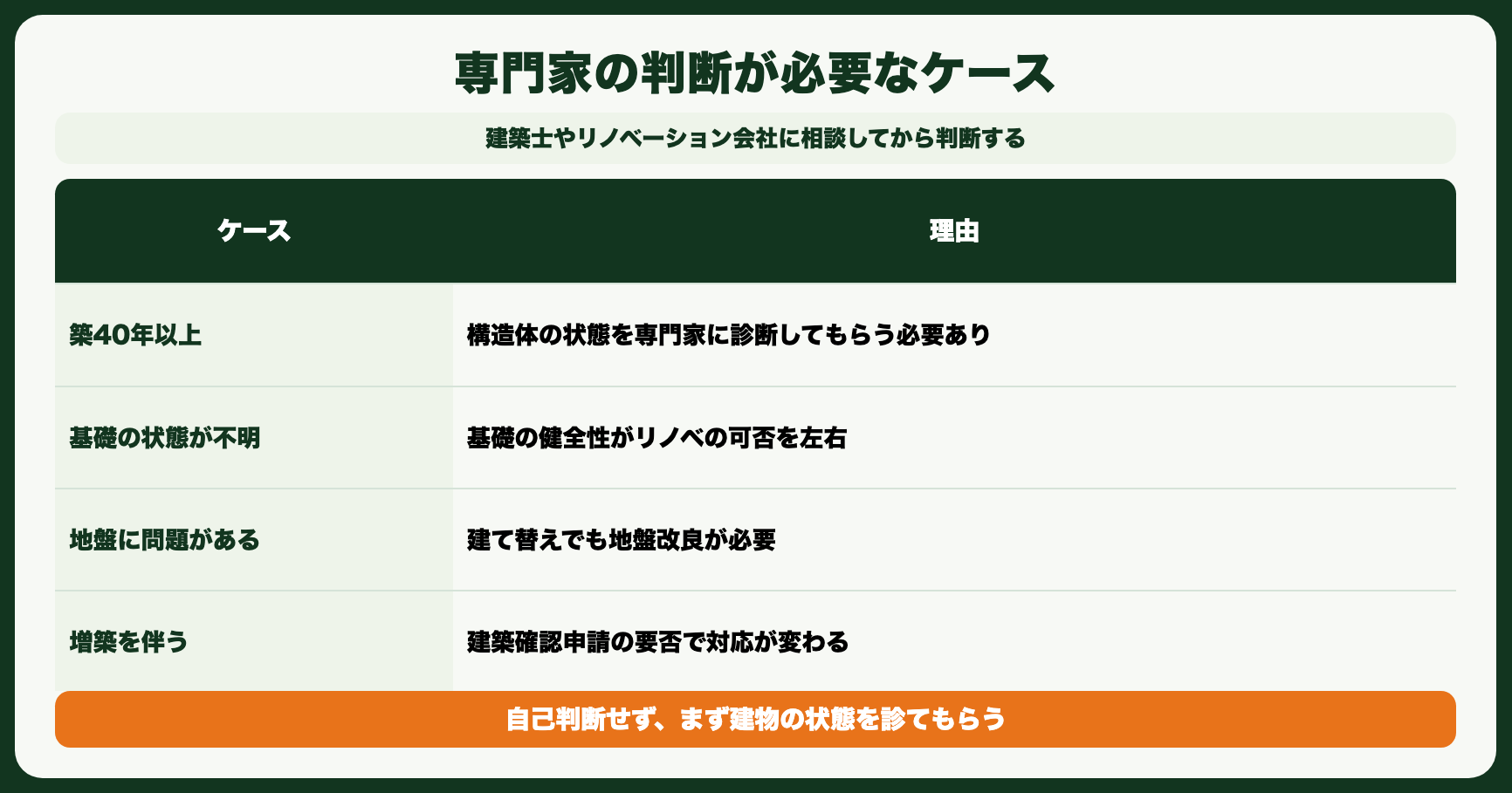 専門家の判断が必要なケース