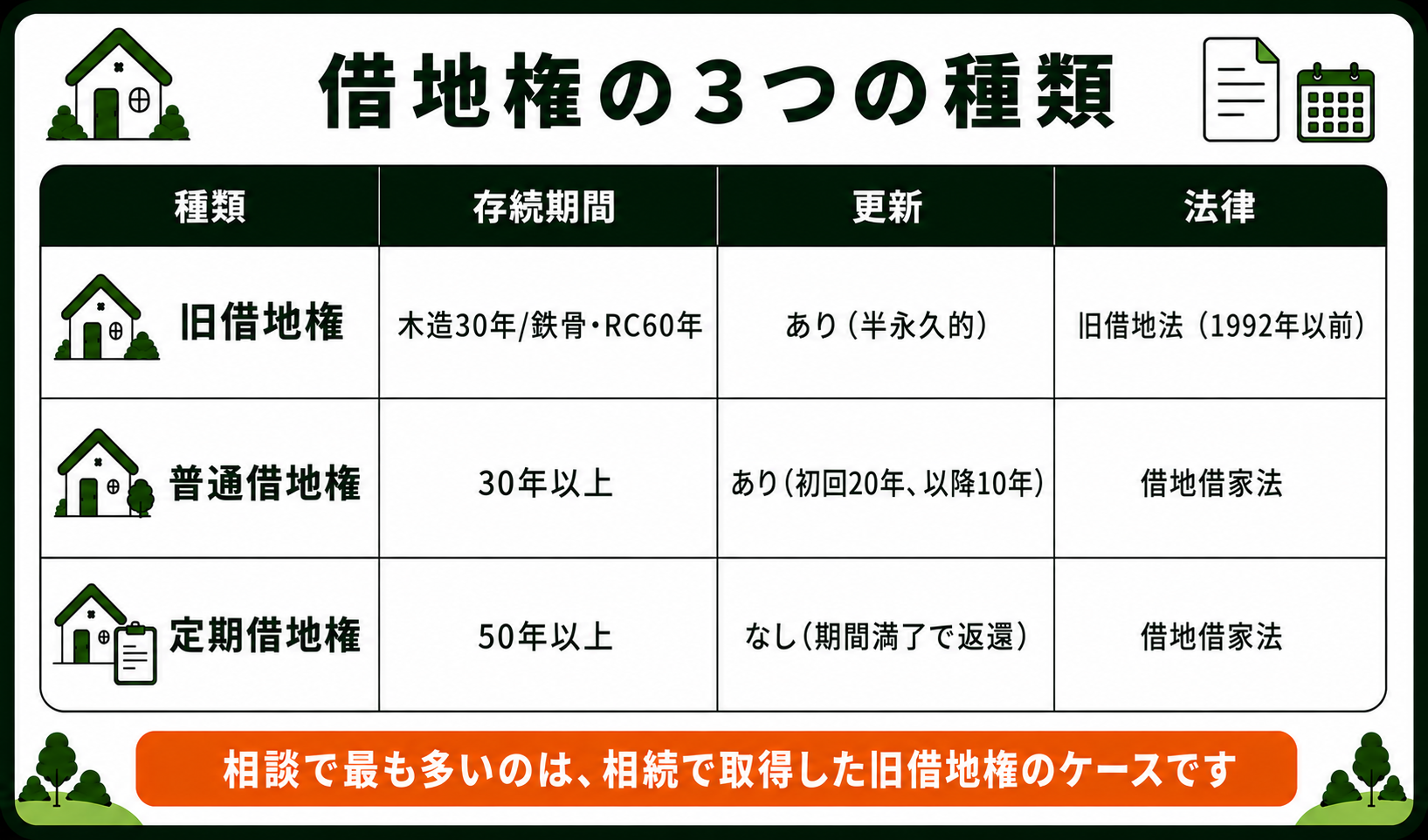 借地権の3つの種類。旧借地権・普通借地権・定期借地権の存続期間と更新の有無