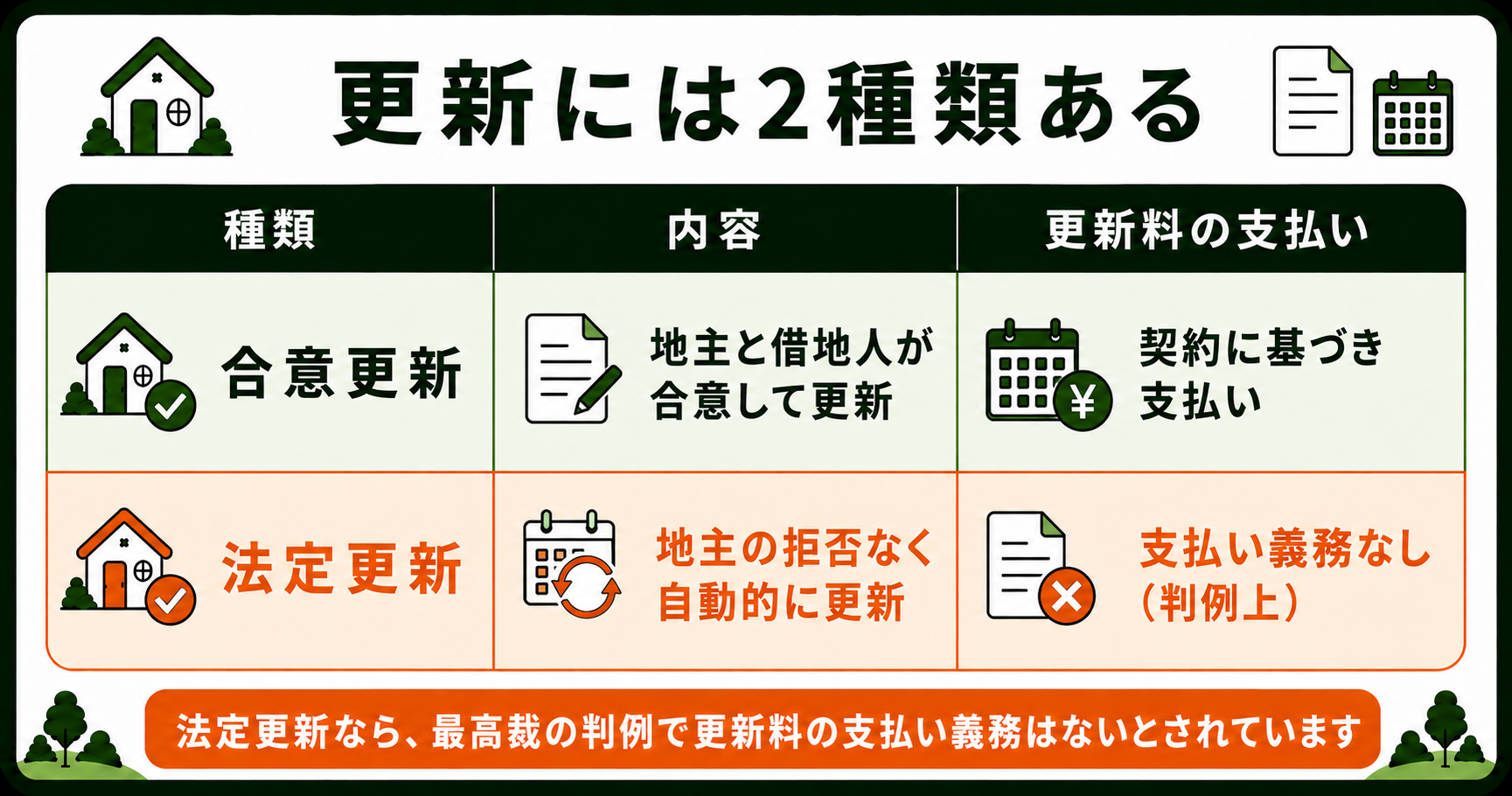 更新の2種類。合意更新は契約に基づき支払い、法定更新は判例上支払い義務なし