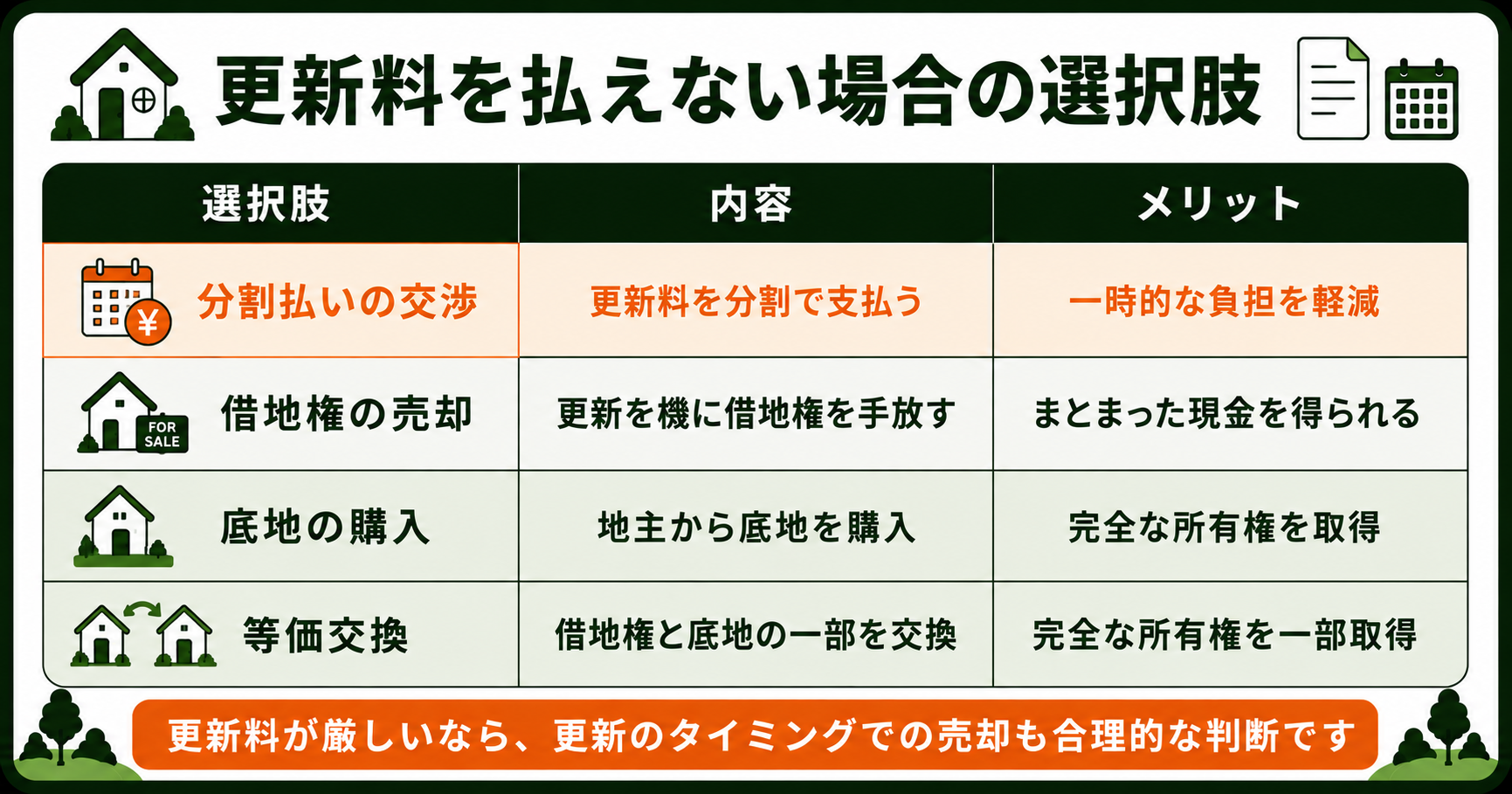 更新料を払えない場合の4つの選択肢。分割・売却・底地購入・等価交換