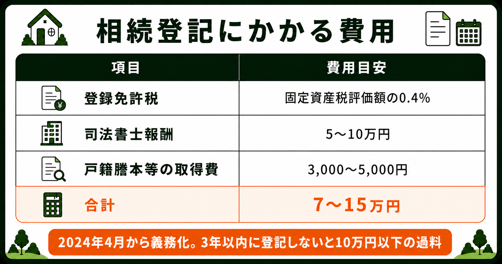 相続登記にかかる費用。登録免許税0.4%・司法書士報酬5〜10万円・合計7〜15万円