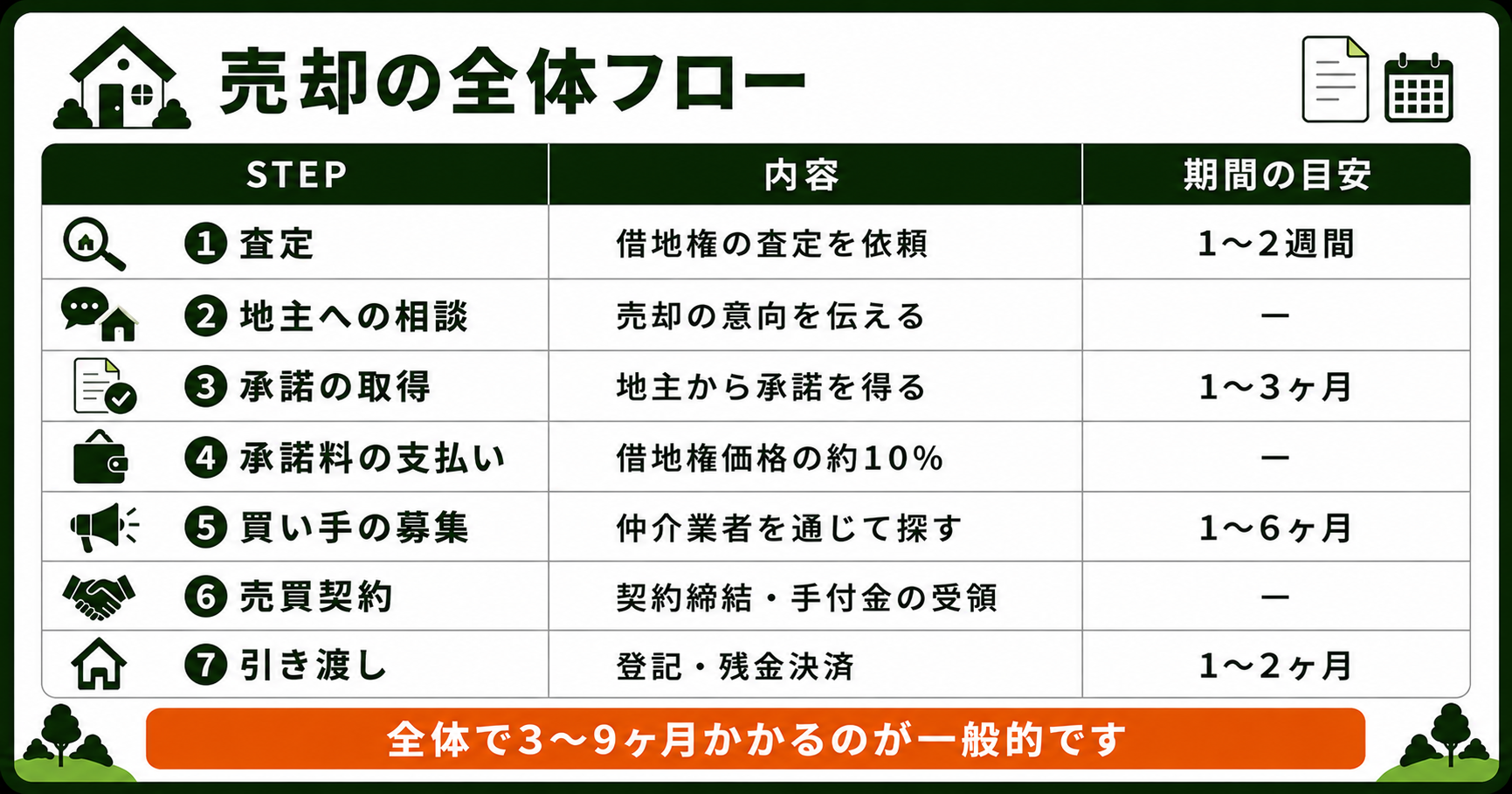 借地権付き建物の売却の全体フローを7ステップでまとめた表