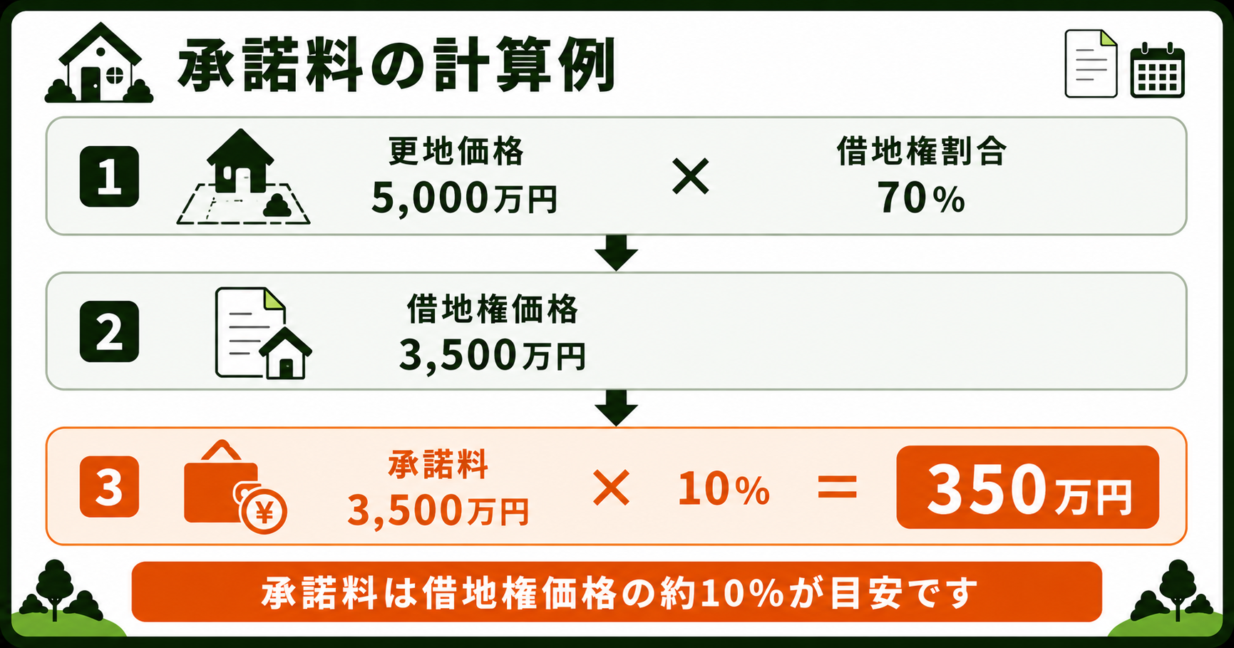 承諾料の計算例を示した図