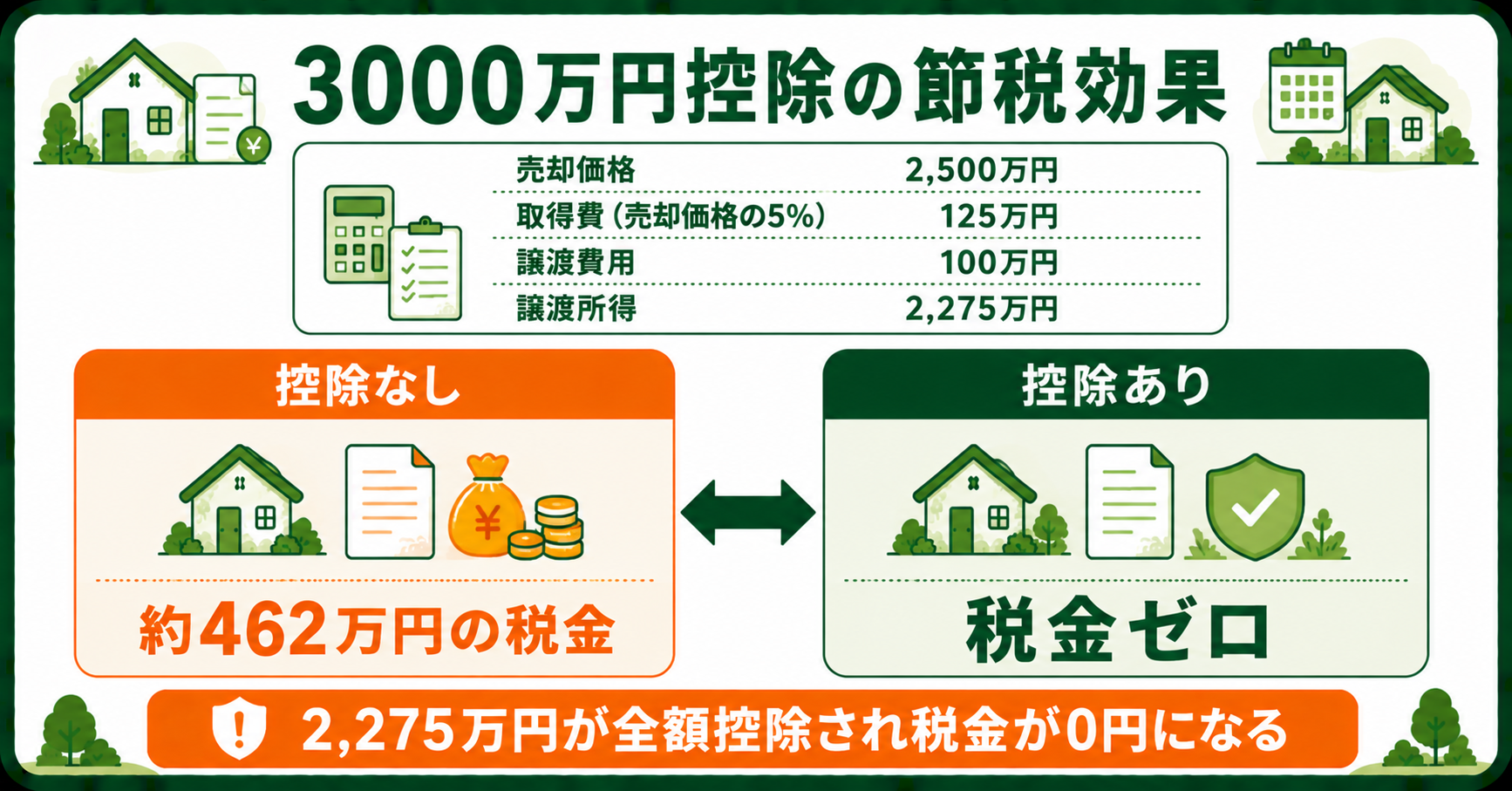 3000万円控除の節税効果の例。控除なしなら約462万円の税金が控除ありで0円になる