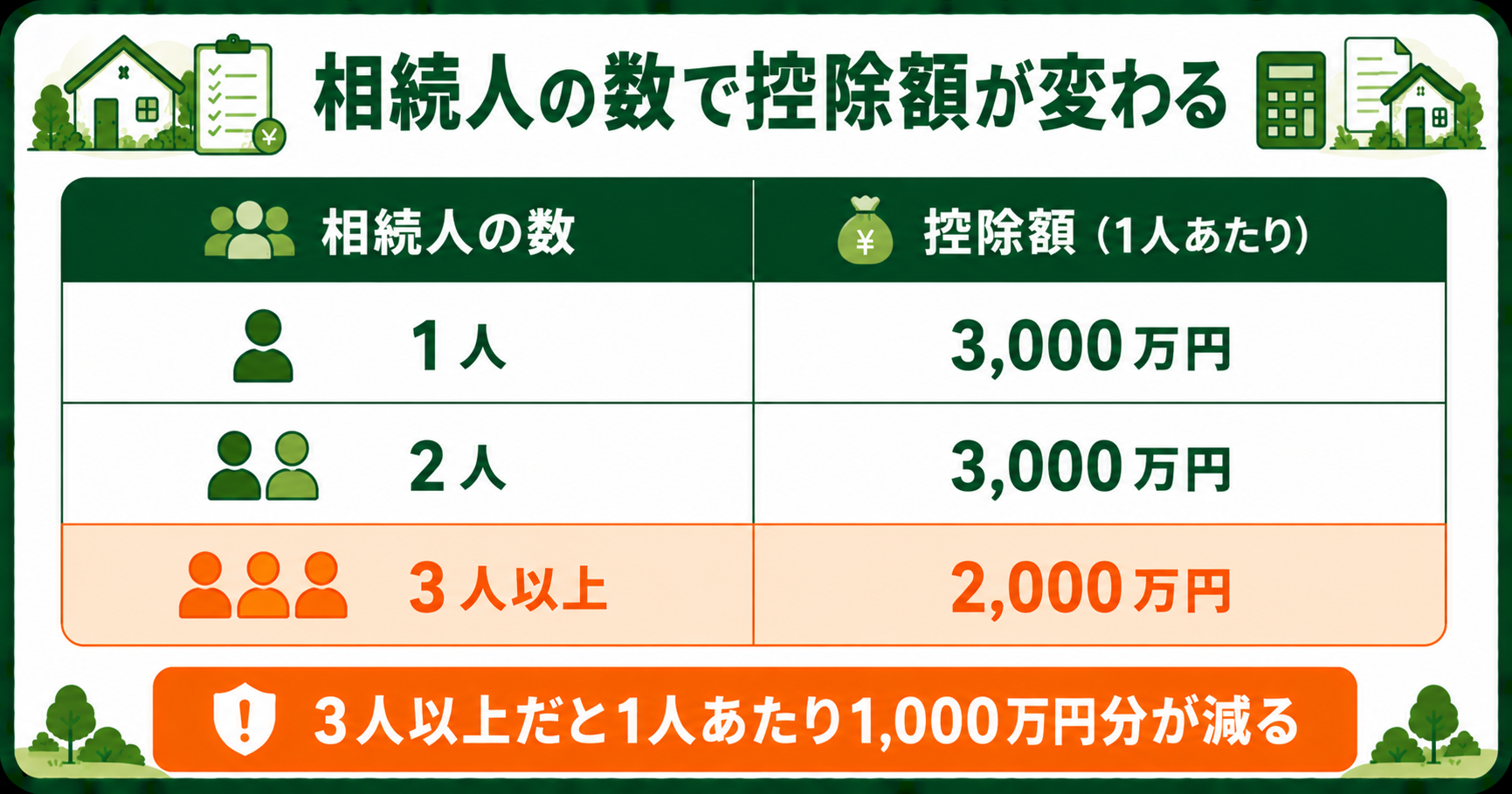 相続人の数と控除額。1人と2人は3000万円、3人以上は2000万円に下がる