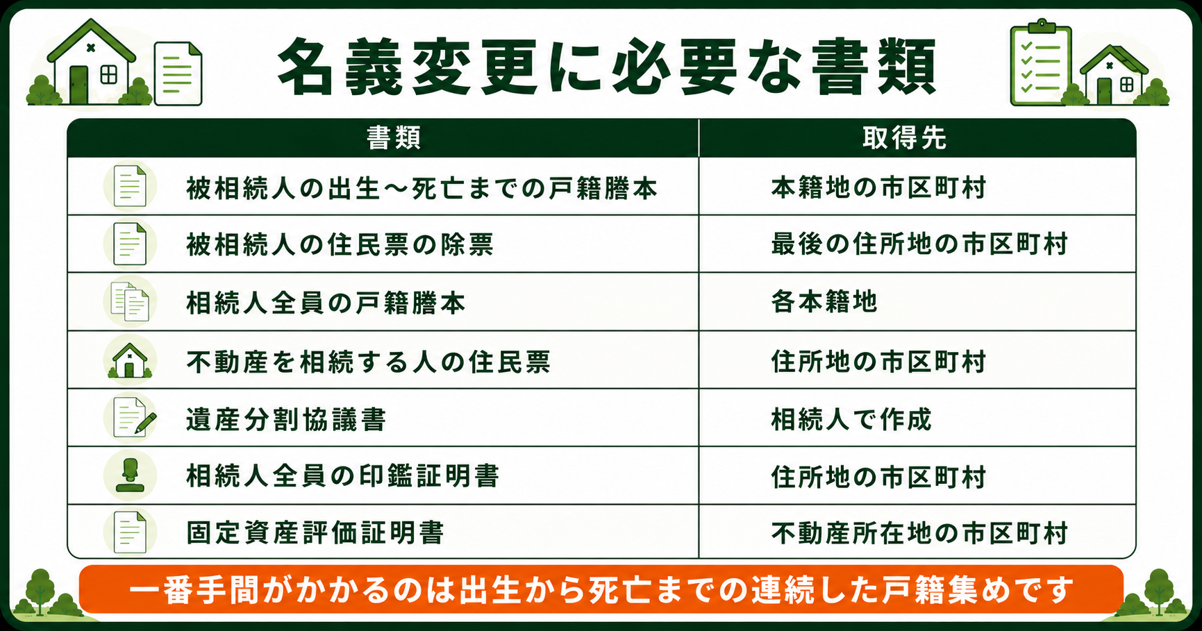 名義変更に必要な書類7点と取得先の一覧。戸籍謄本・住民票の除票・遺産分割協議書など