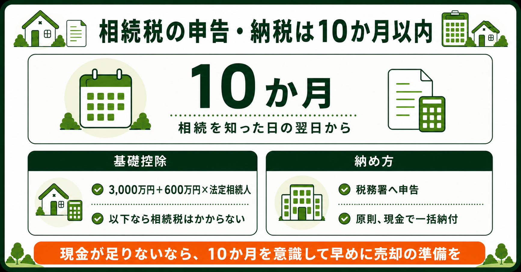 相続税の申告納税は10か月以内。基礎控除3000万円＋600万円×法定相続人と現金一括納付