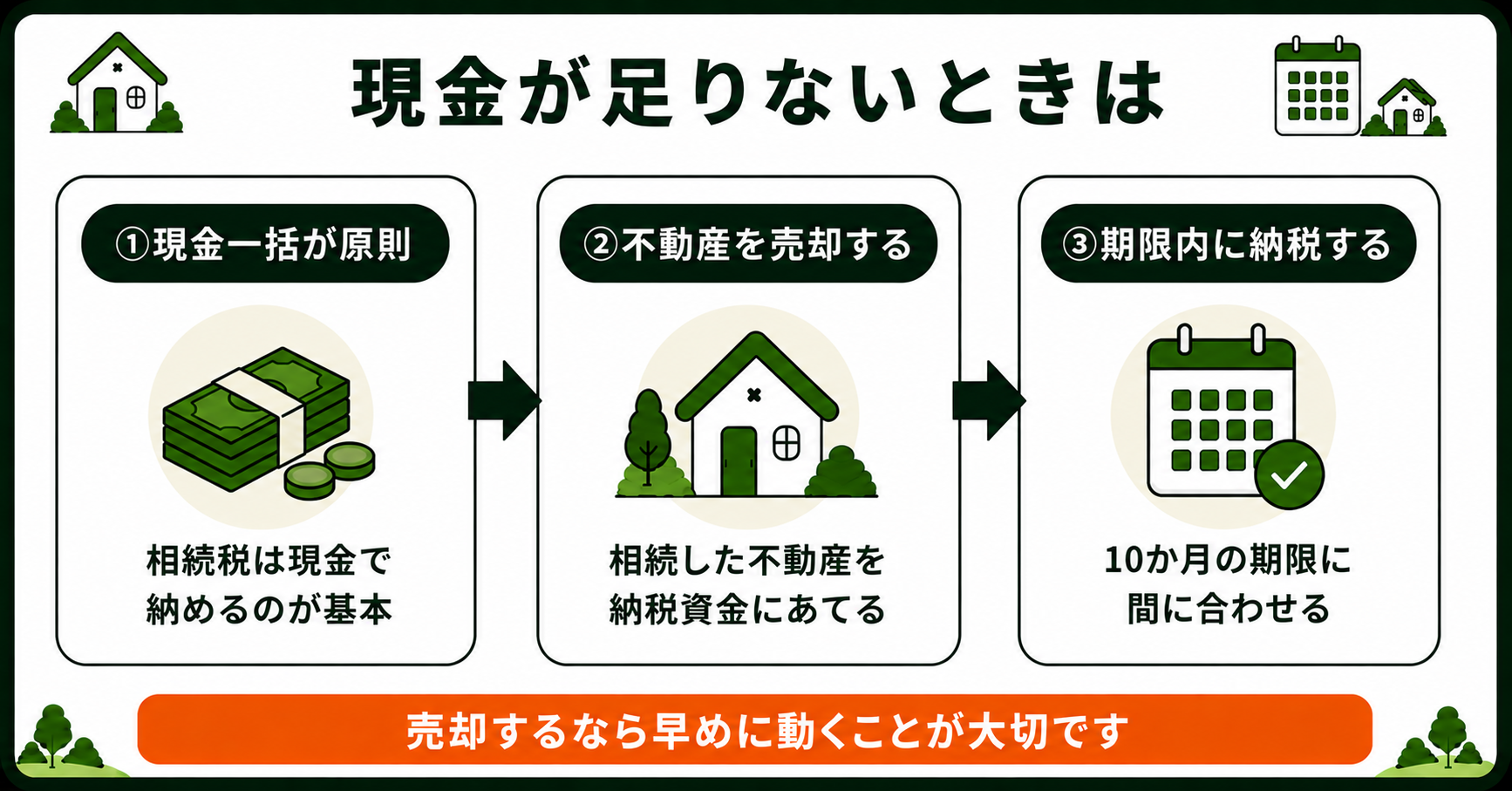 現金が足りないときの3ステップ。現金一括が原則・不動産を売却・期限内に納税