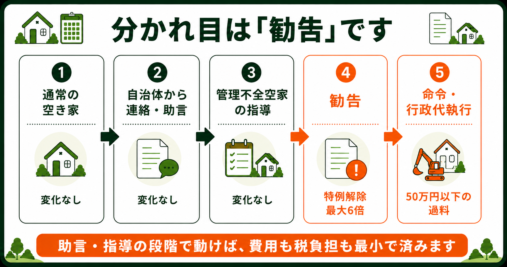 分かれ目は勧告。通常の空き家から行政代執行までの5段階と税負担の変化