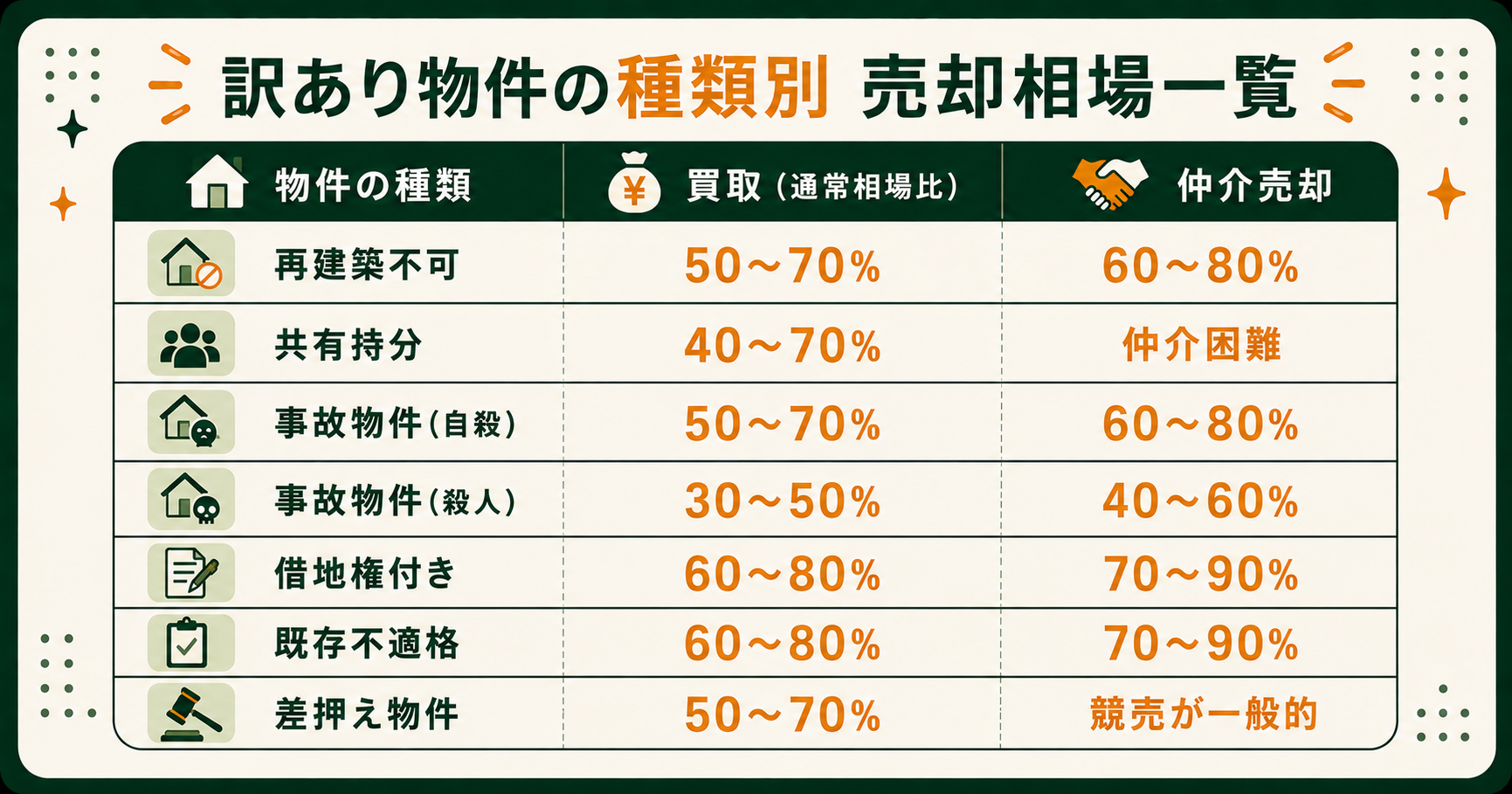 訳あり物件の種類別 売却相場一覧（買取・仲介の通常相場比）