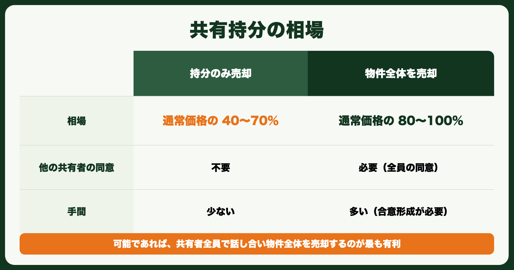 共有持分の相場比較（持分のみ売却40〜70%と物件全体売却80〜100%）