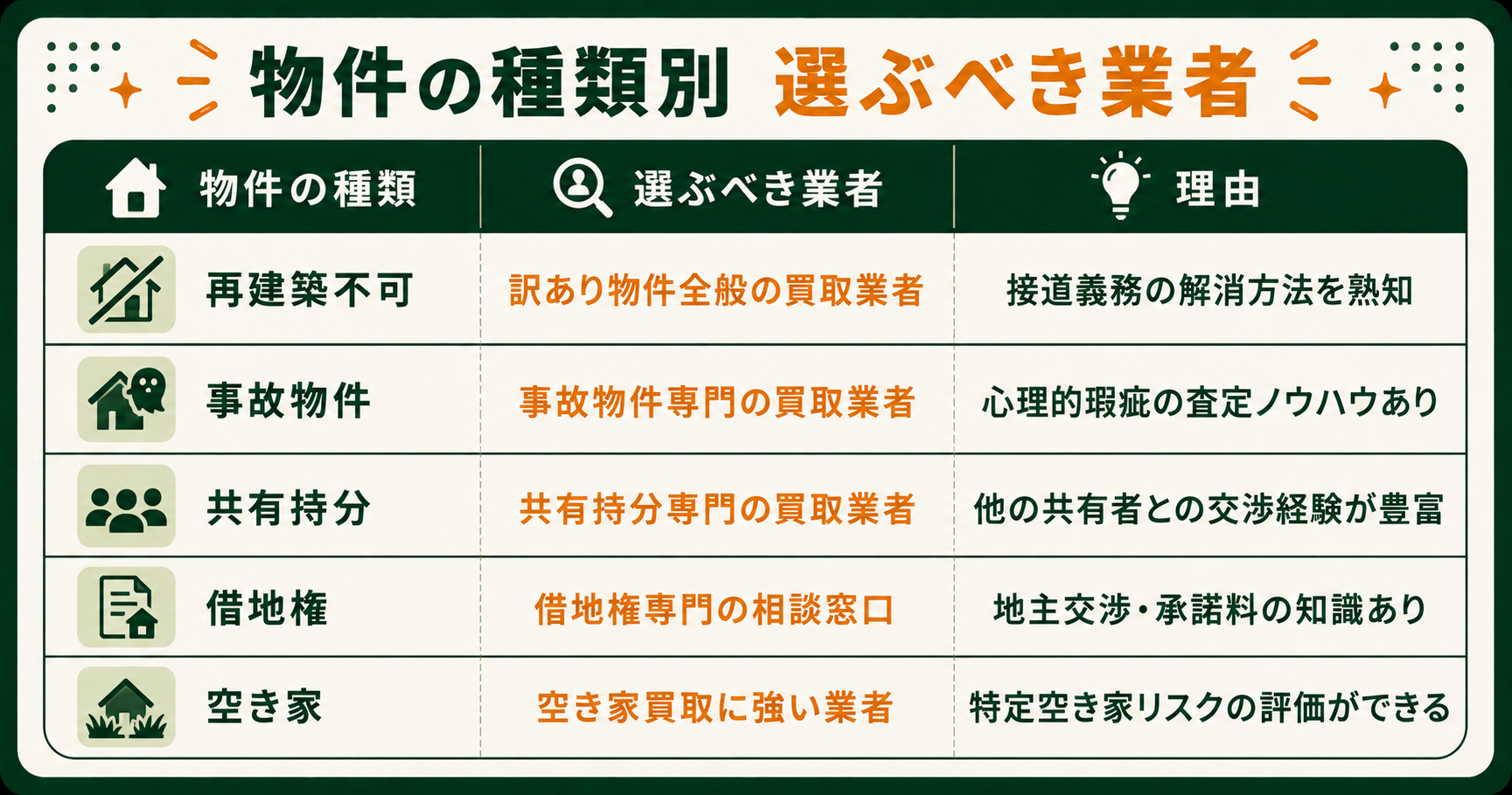 物件の種類別に選ぶべき買取業者の一覧