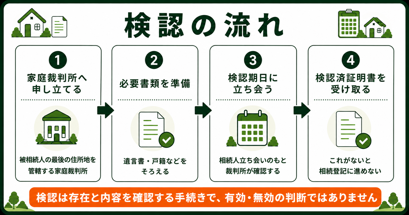 検認の流れ4ステップ。家庭裁判所へ申し立て・書類準備・検認期日・検認済証明書